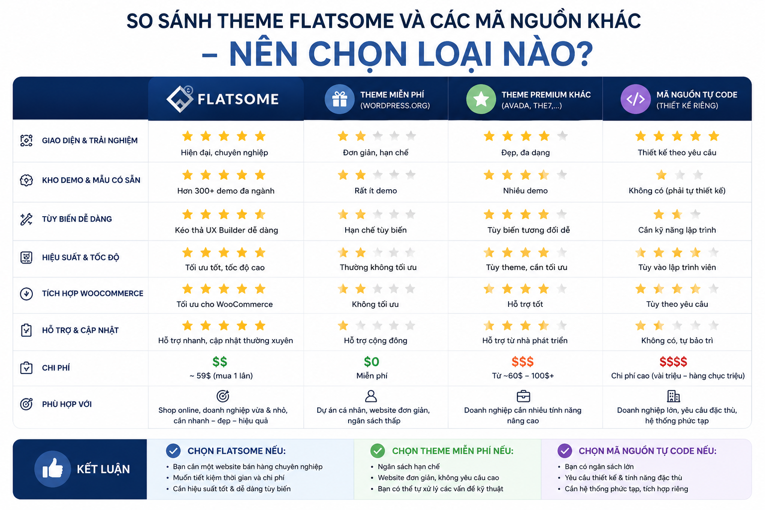 Theme Flatsome Và Các Mã Nguồn Khác – Nên Chọn Loại Nào?